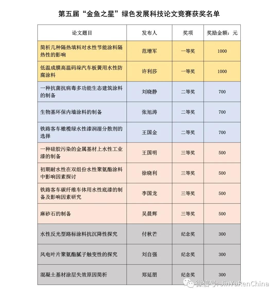 第五屆“金魚之星”綠色發(fā)展科技論文競賽(圖2)
